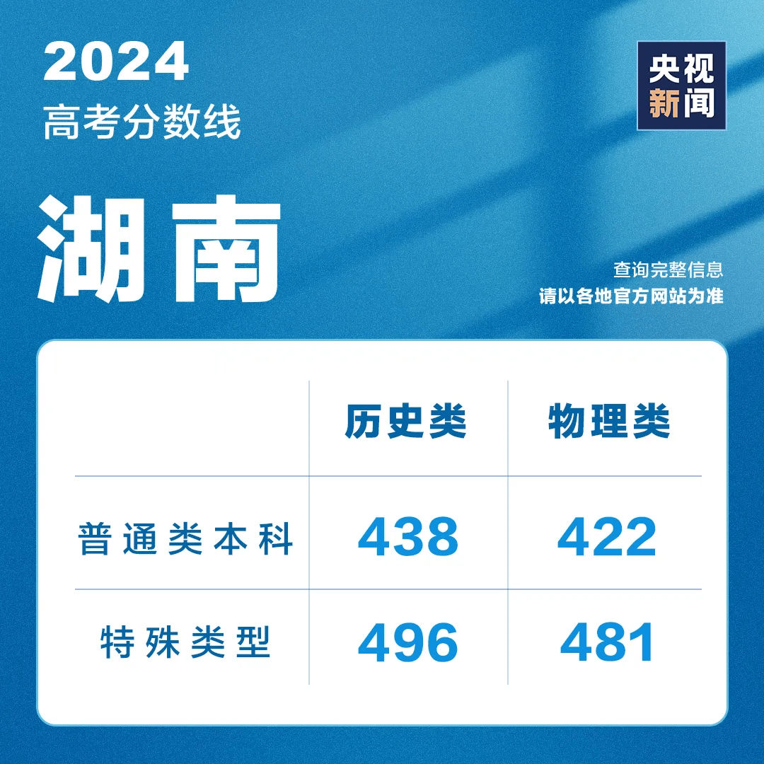 今天，超10省份公布高考成绩，最新分数线汇总→                