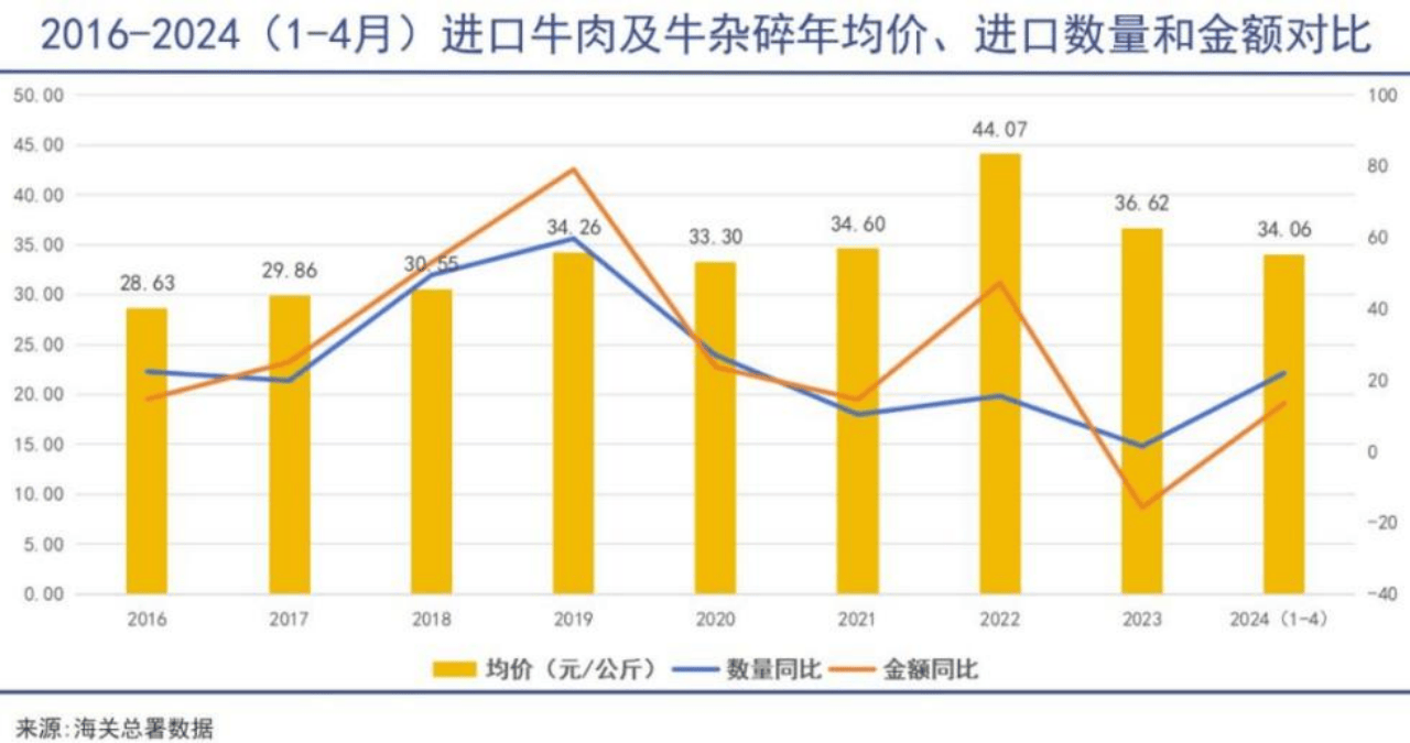 持续下跌，牛肉为何越卖越便宜？  第5张