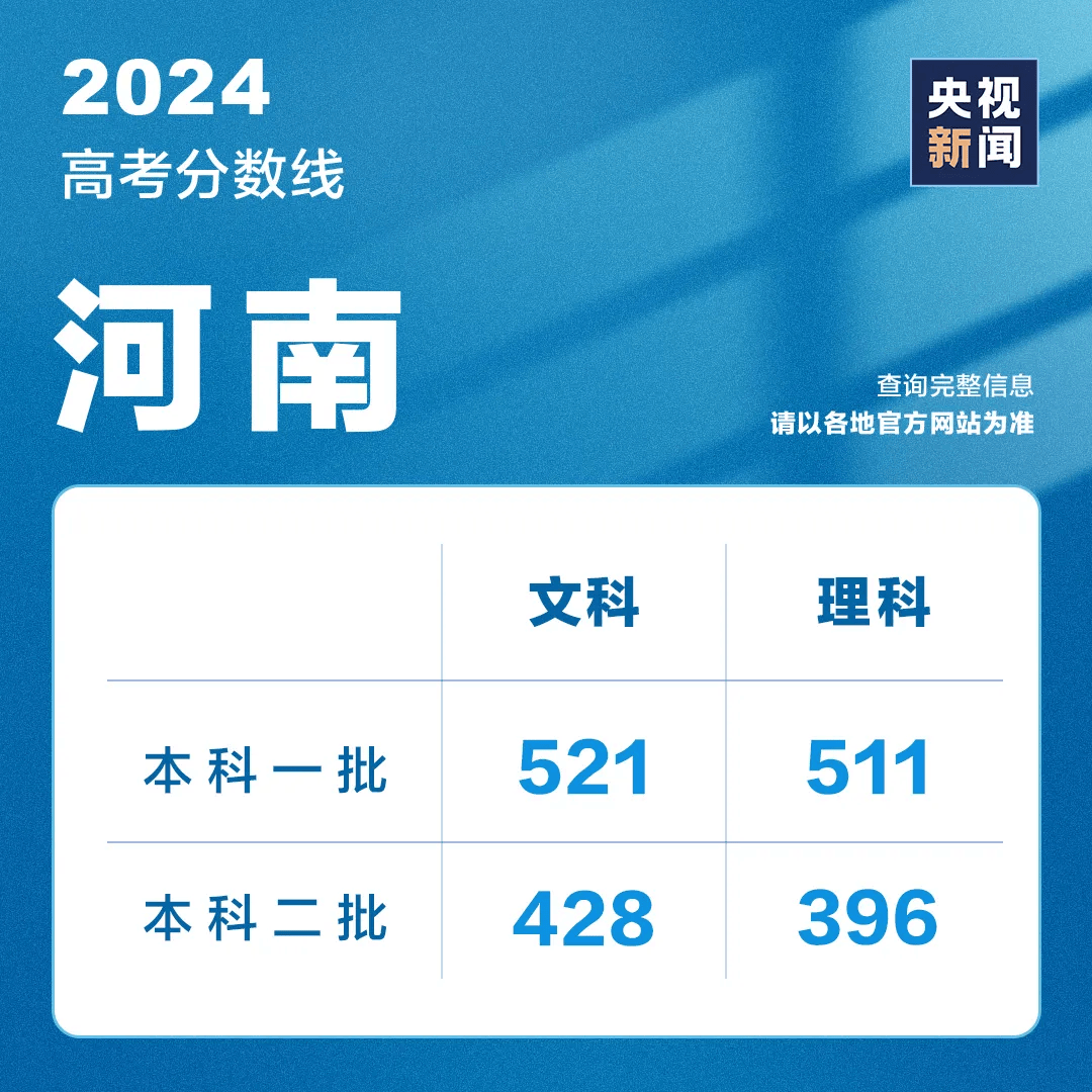 今天，超10省份公布高考成绩，最新分数线汇总→                