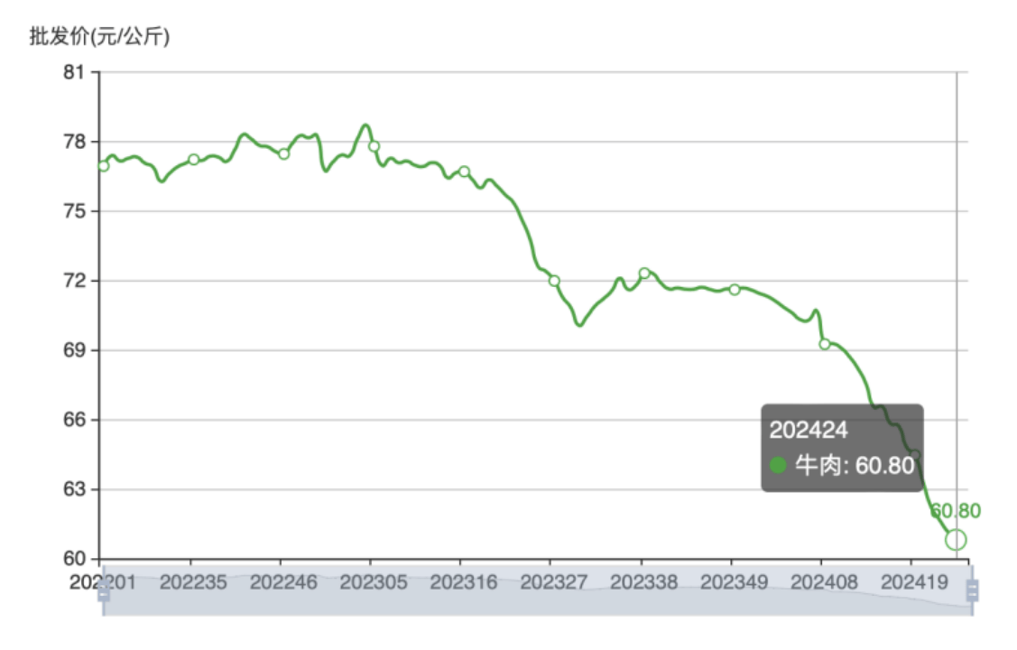 持续下跌，牛肉为何越卖越便宜？  第1张
