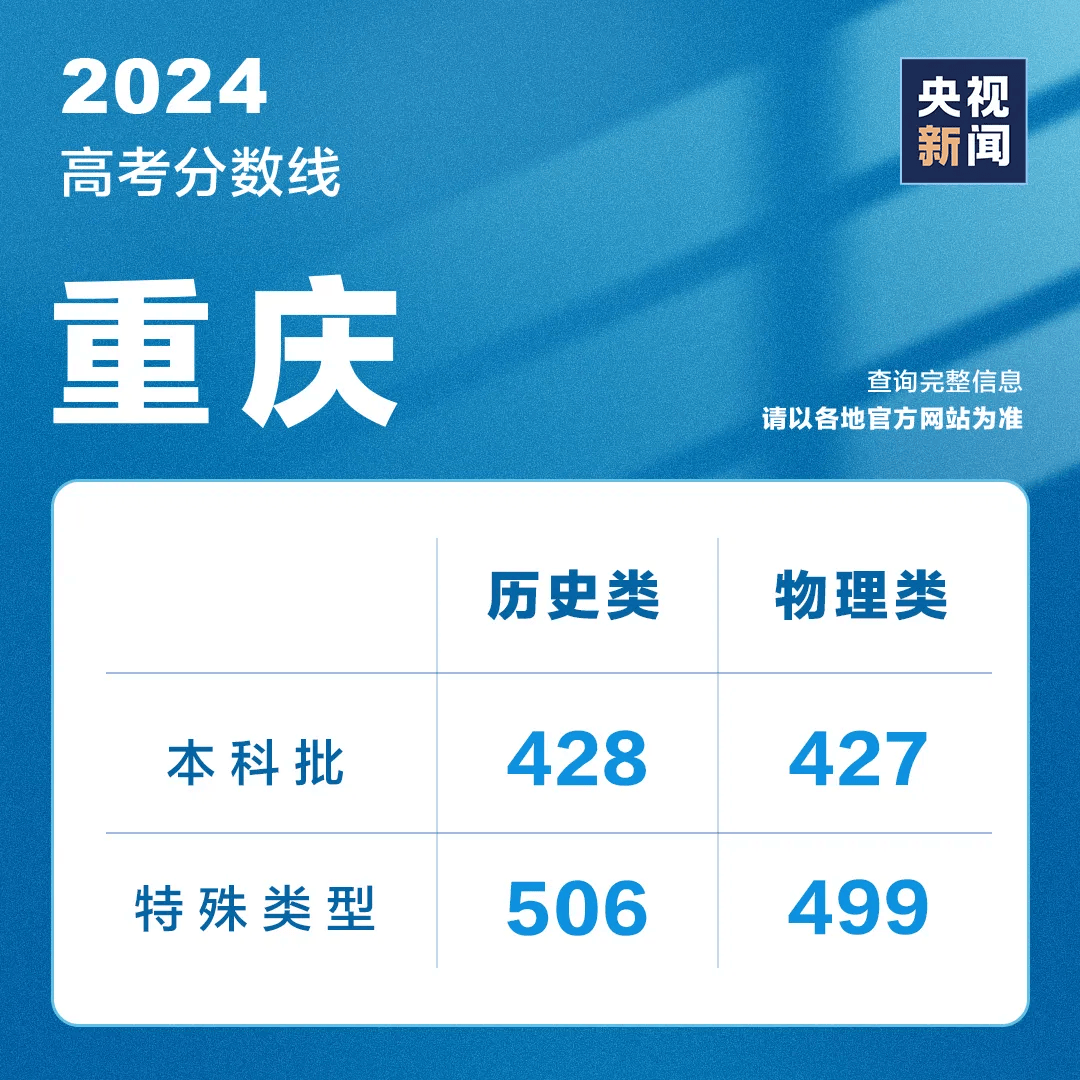 今天，超10省份公布高考成绩，最新分数线汇总→                