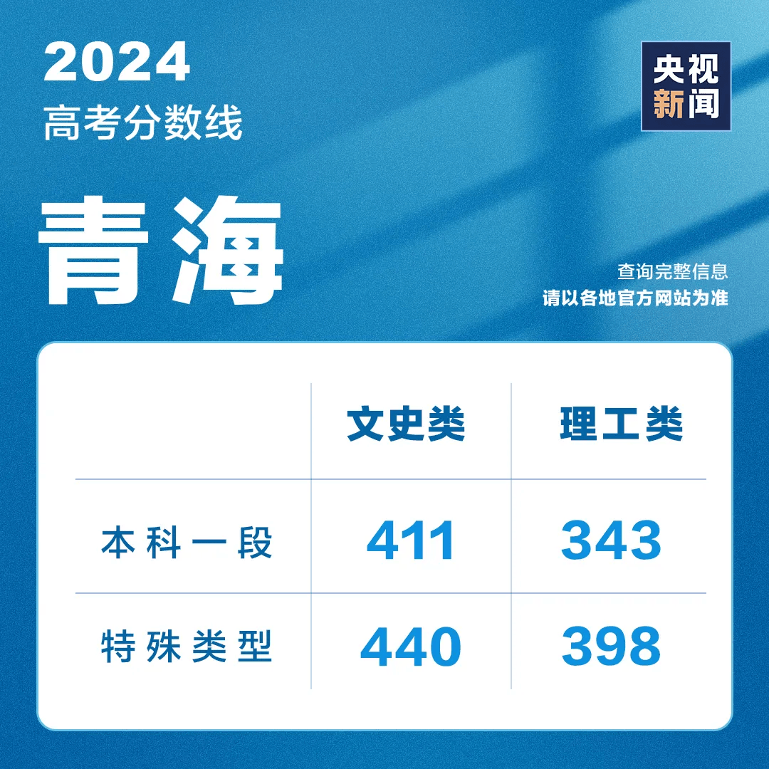 今天，超10省份公布高考成绩，最新分数线汇总→                