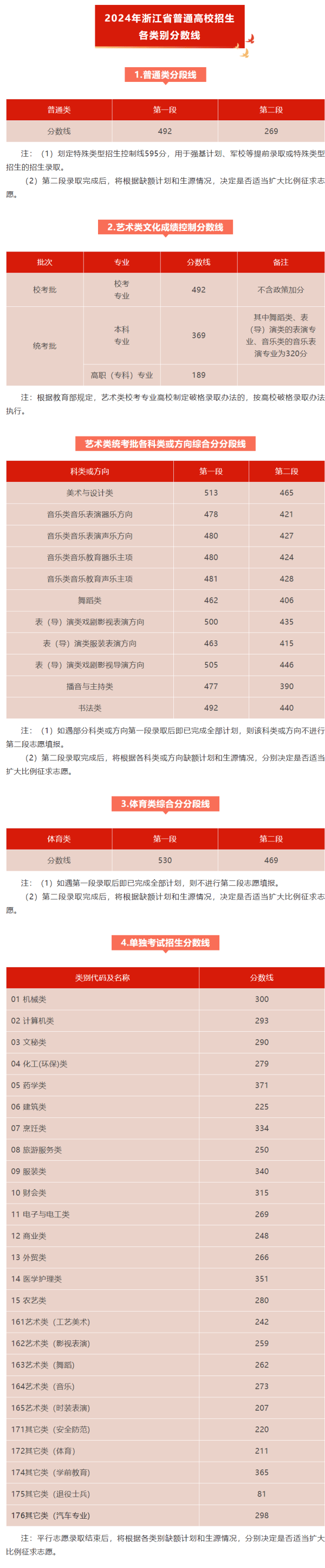 27省份已公布2024年高考分数线                