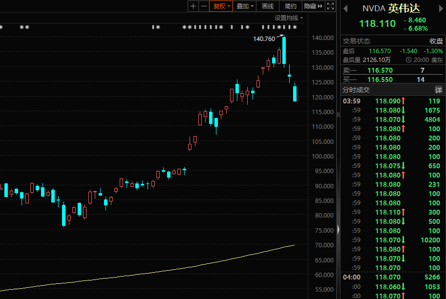 黄仁勋等高管已高位套现超7亿美元！英伟达登顶全球第一后连续大跌，华尔街激辩是否见顶，一指标已远超互联网泡沫时期的思科  第4张