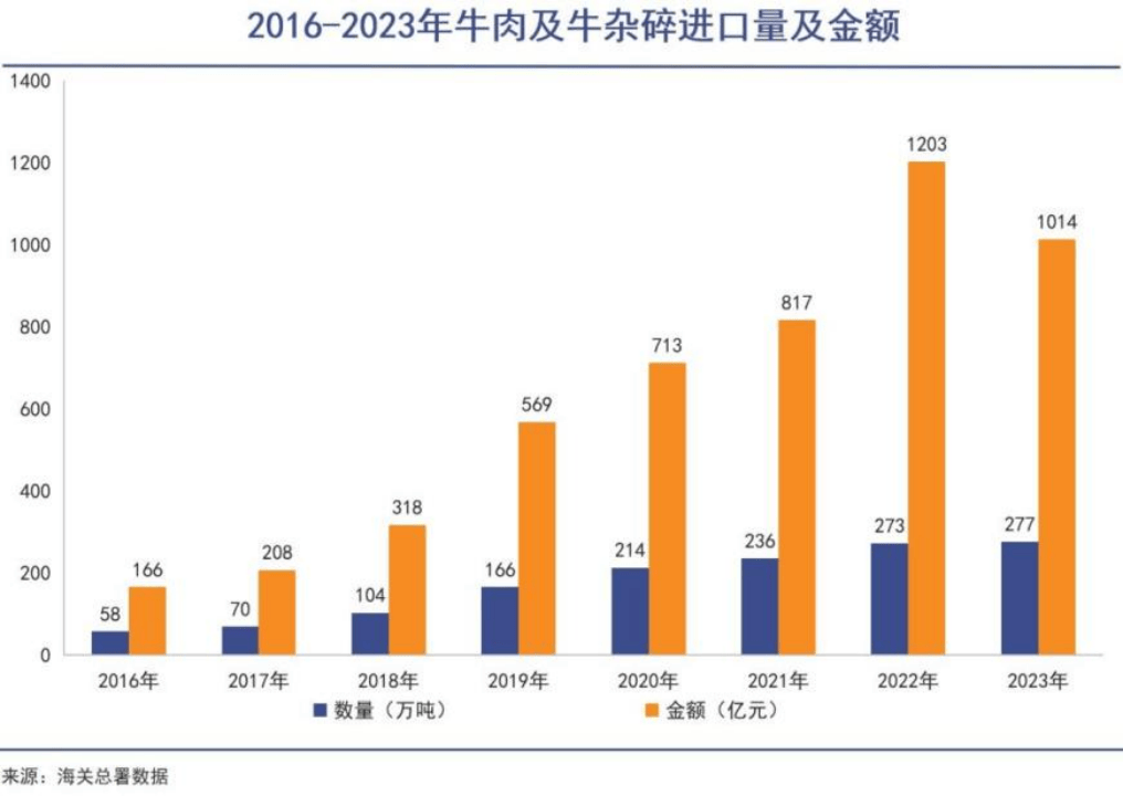 持续下跌，牛肉为何越卖越便宜？  第4张