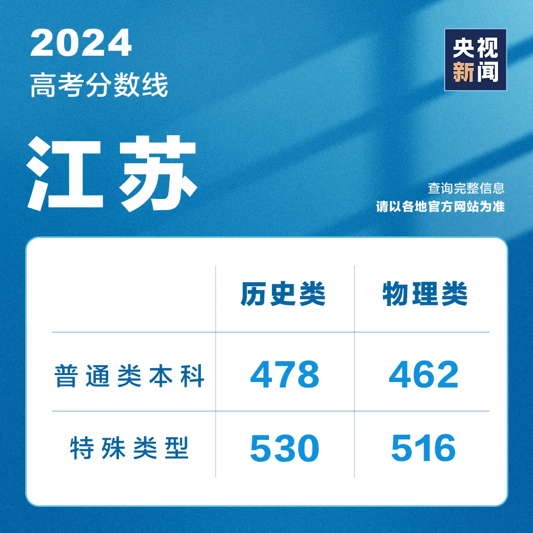 今天，超10省份公布高考成绩，最新分数线汇总→                