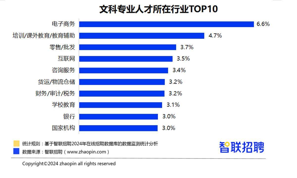 文科生都在做服务业？智联招聘平台数据“回应”  第1张