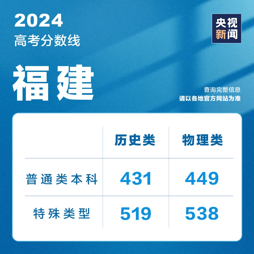 今天，超10省份公布高考成绩，最新分数线汇总→                