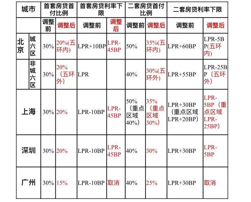 北京优化房地产政策：首付最低20%、利率最低3.5%、公积金最高可贷160万  第1张