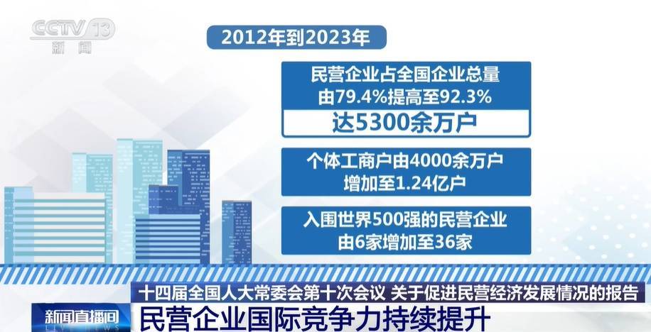 我国第一大外贸经营主体是民企 民营企业国际竞争力持续提升  第1张