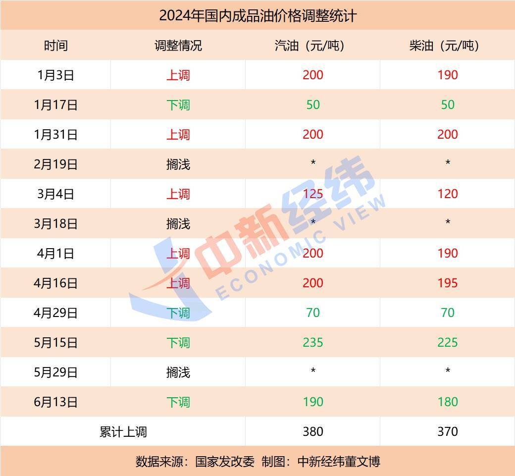 油价年内第六涨板上钉钉，加满一箱或将多花11元                