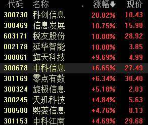 财税改革概念股走强，机构：财税IT供应商有望持续成长  第1张