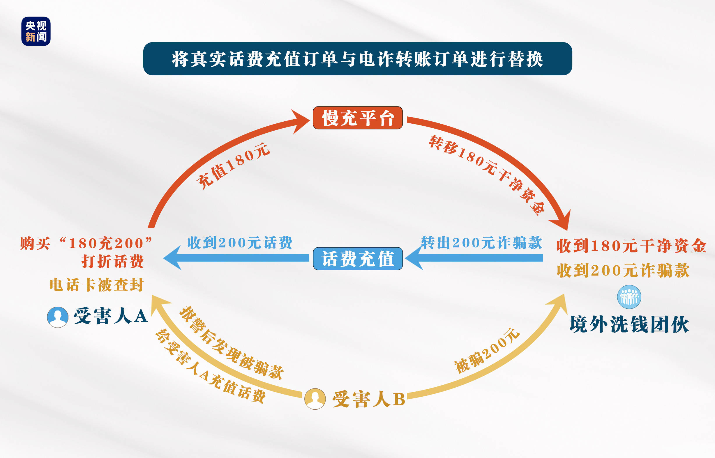 起底电诈丨充话费也会涉嫌洗钱？“刷流水”骗局背后的套路竟是这样  第5张