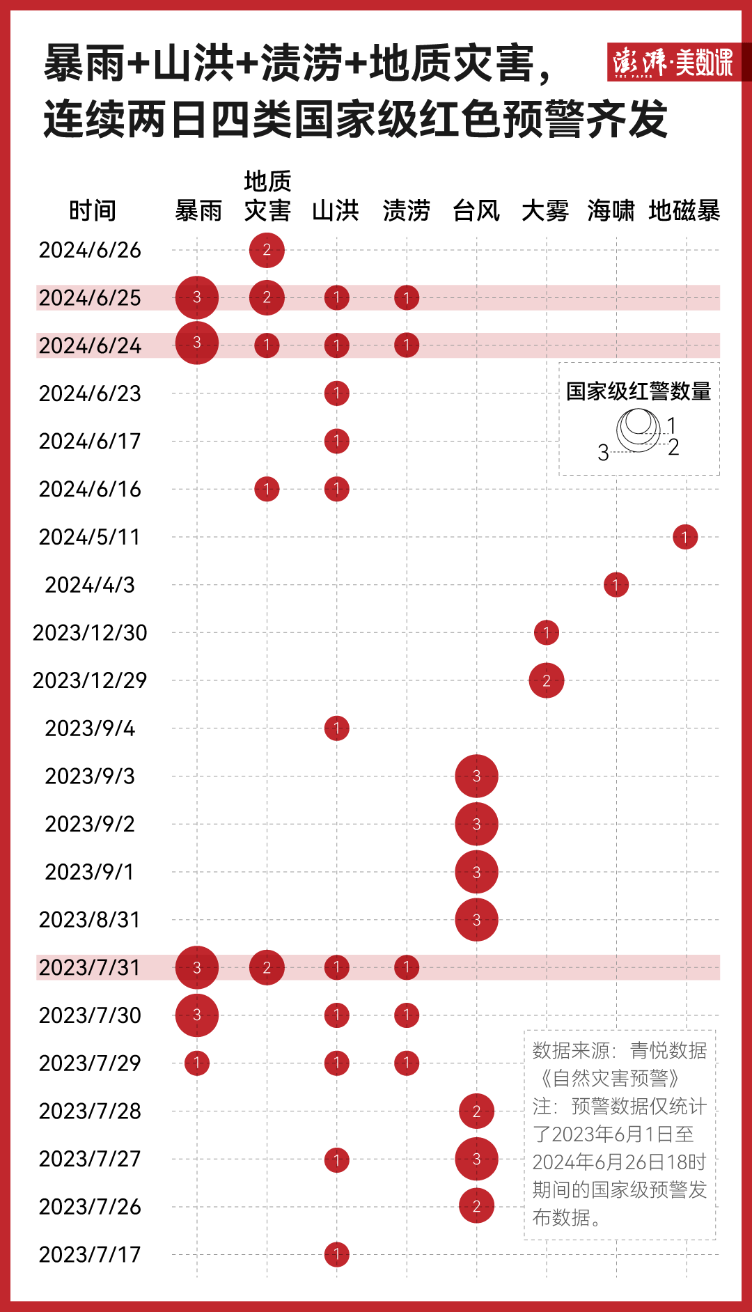 图解｜国家级+红色，四天内挂出16个预警有多罕见？  第1张