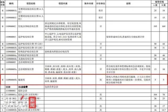 宁夏一医院患者输液被收5元座椅费引关注：多地医院被曝有类似收费  第2张