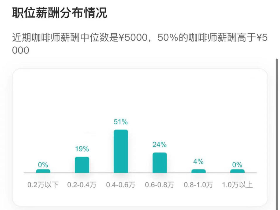 追求绝对“高人效”，连锁品牌咖啡师正失去个性变“咖啡机器”  第3张