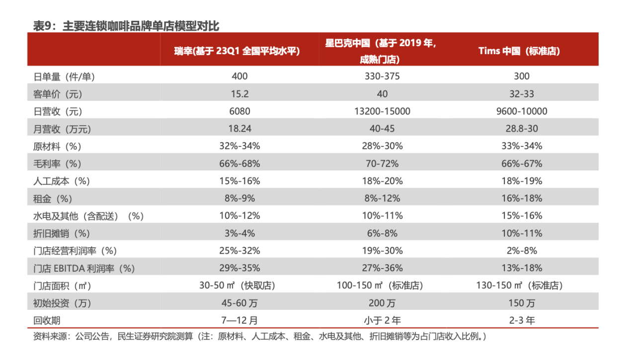 追求绝对“高人效”，连锁品牌咖啡师正失去个性变“咖啡机器”  第5张